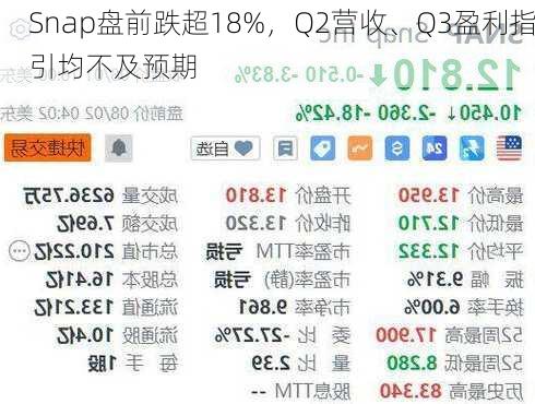 Snap盘前跌超18%，Q2营收、Q3盈利指引均不及预期