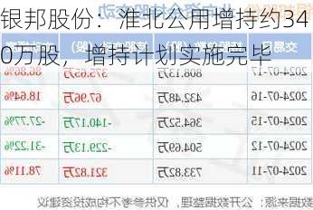 银邦股份：淮北公用增持约340万股，增持计划实施完毕