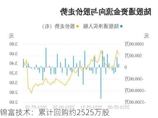 锦富技术：累计回购约2525万股