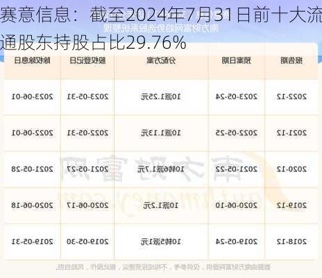 赛意信息：截至2024年7月31日前十大流通股东持股占比29.76%