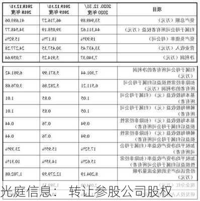 光庭信息： 转让参股公司股权