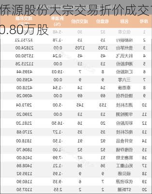 侨源股份大宗交易折价成交10.80万股