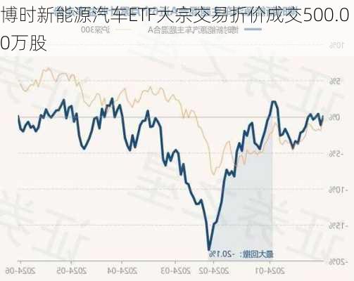 博时新能源汽车ETF大宗交易折价成交500.00万股