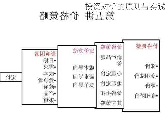 投资对价的原则与实践