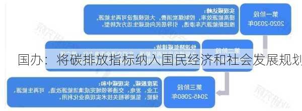 国办：将碳排放指标纳入国民经济和社会发展规划