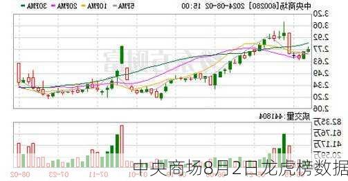 中央商场8月2日龙虎榜数据