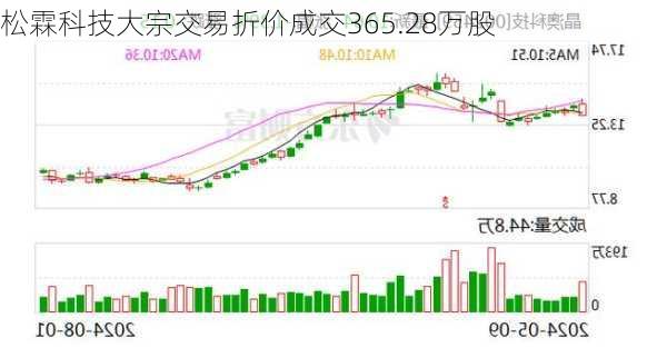 松霖科技大宗交易折价成交365.28万股