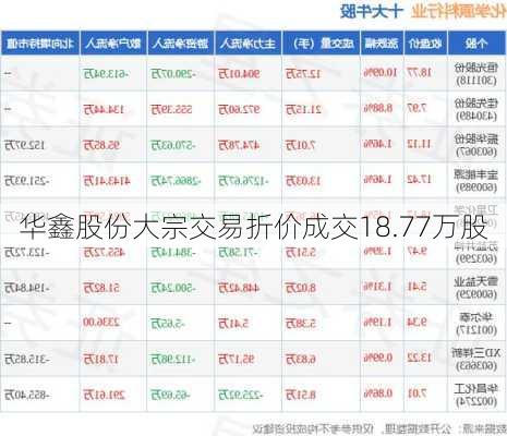 华鑫股份大宗交易折价成交18.77万股