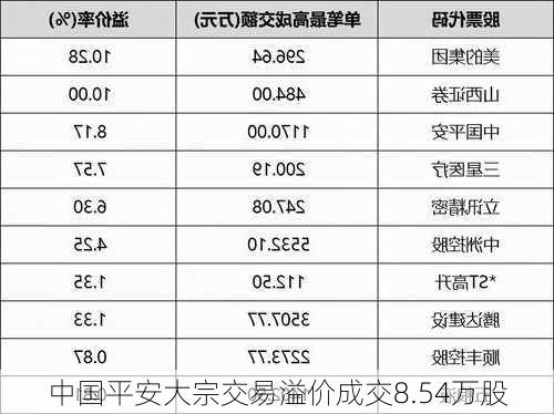 中国平安大宗交易溢价成交8.54万股