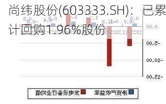 尚纬股份(603333.SH)：已累计回购1.96%股份