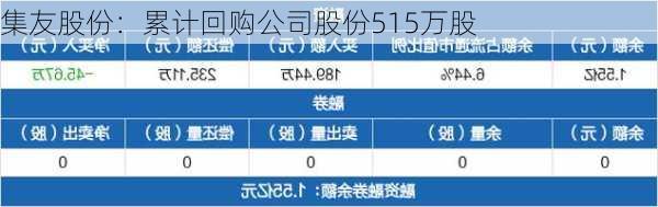 集友股份：累计回购公司股份515万股