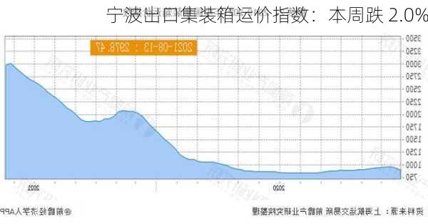 宁波出口集装箱运价指数：本周跌 2.0%