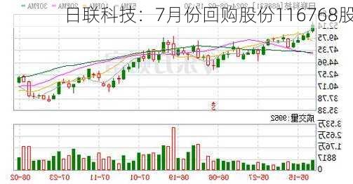 日联科技：7月份回购股份116768股