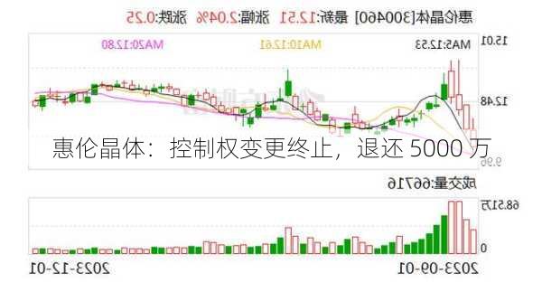 惠伦晶体：控制权变更终止，退还 5000 万