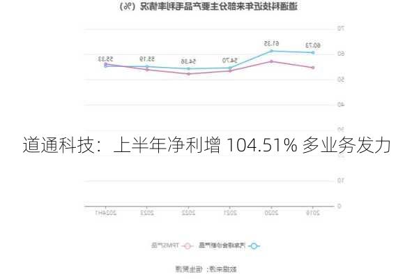 道通科技：上半年净利增 104.51% 多业务发力