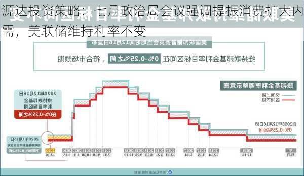 源达投资策略：七月政治局会议强调提振消费扩大内需，美联储维持利率不变