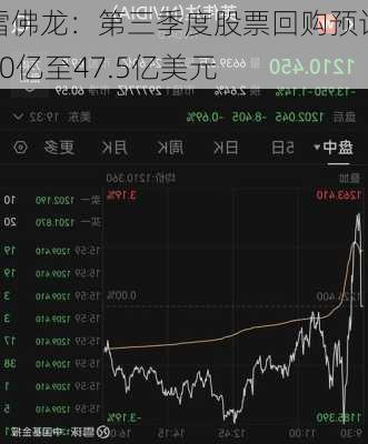 雪佛龙：第三季度股票回购预计40亿至47.5亿美元