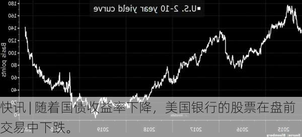 快讯 | 随着国债收益率下降，美国银行的股票在盘前交易中下跌。