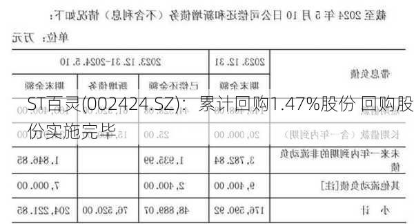 ST百灵(002424.SZ)：累计回购1.47%股份 回购股份实施完毕