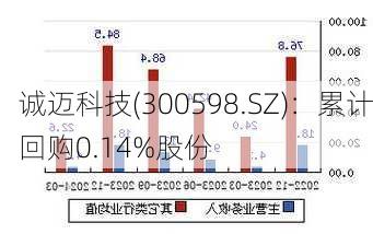 诚迈科技(300598.SZ)：累计回购0.14%股份