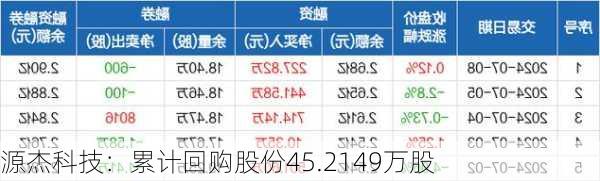 源杰科技：累计回购股份45.2149万股