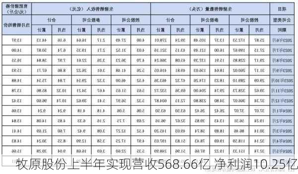 牧原股份上半年实现营收568.66亿 净利润10.25亿