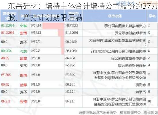 东岳硅材：增持主体合计增持公司股份约37万股，增持计划期限届满