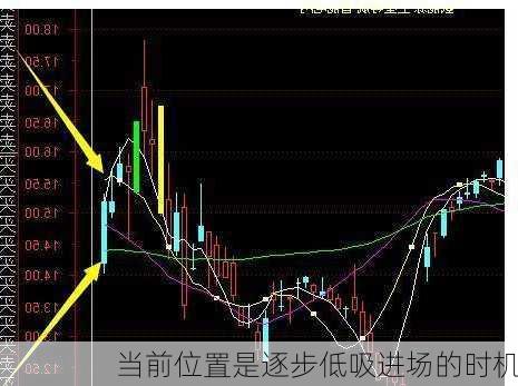 当前位置是逐步低吸进场的时机