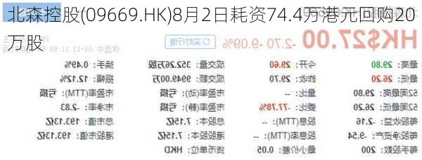 北森控股(09669.HK)8月2日耗资74.4万港元回购20万股