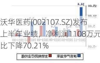 沃华医药(002107.SZ)发布上半年业绩，净利润1108万元，同比下降70.21%