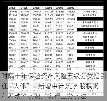 时隔十年保险资产风险五级分类指引迎“大修”：新增审计条款 股权类和不动产类资产实行三分类法