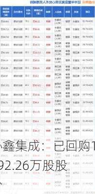 协鑫集成：已回购1292.26万股股份