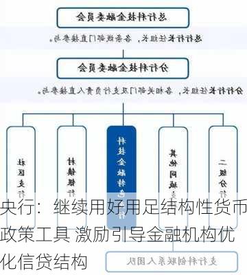 央行：继续用好用足结构性货币政策工具 激励引导金融机构优化信贷结构