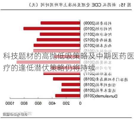 科技题材的高抛低吸策略及中期医药医疗的逢低潜伏策略仍将持续