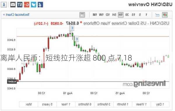 离岸人民币：短线拉升涨超 800 点 7.18