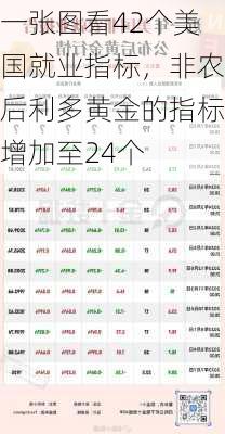 一张图看42个美国就业指标，非农后利多黄金的指标增加至24个