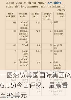 一图速览美国国际集团(AIG.US)今日评级，最高看至96美元