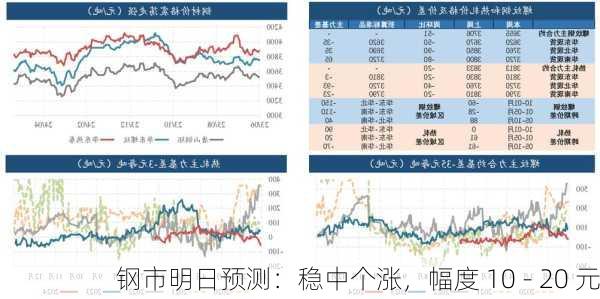 钢市明日预测：稳中个涨，幅度 10 - 20 元