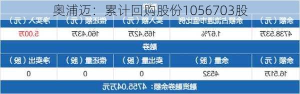 奥浦迈：累计回购股份1056703股