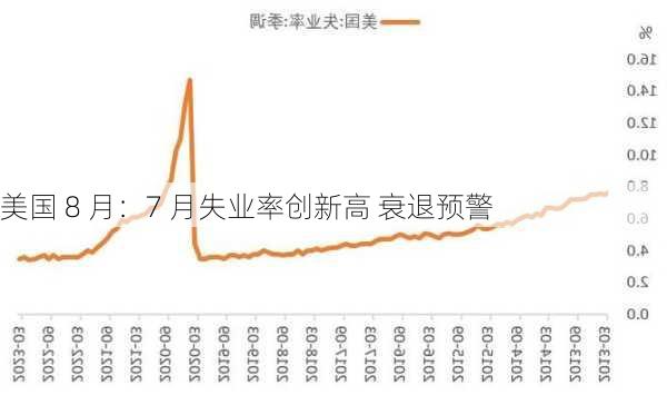 美国 8 月：7 月失业率创新高 衰退预警