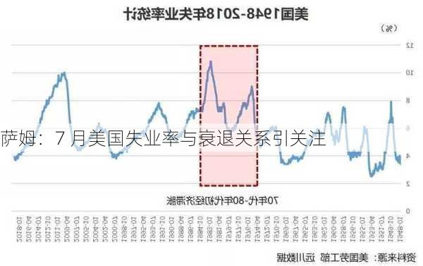 萨姆：7 月美国失业率与衰退关系引关注