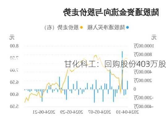 甘化科工：回购股份403万股