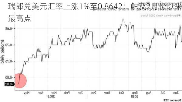 瑞郎兑美元汇率上涨1%至0.8642：触及2月份以来最高点