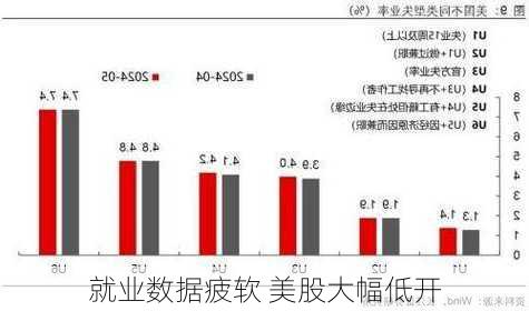 就业数据疲软 美股大幅低开