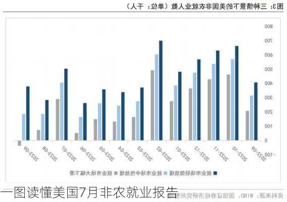 一图读懂美国7月非农就业报告