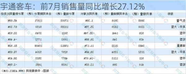 宇通客车：前7月销售量同比增长27.12%