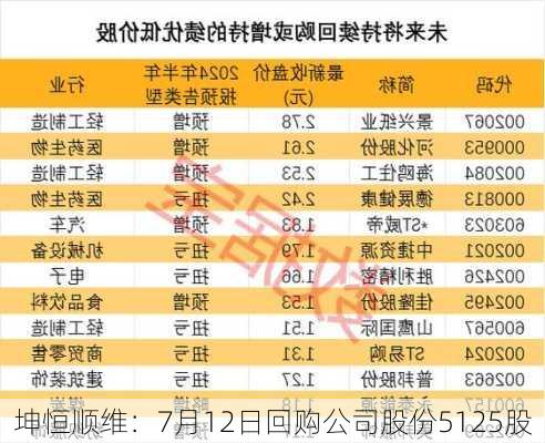 坤恒顺维：7月12日回购公司股份5125股