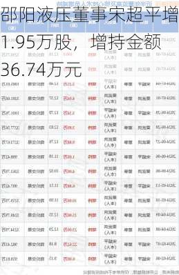 邵阳液压董事宋超平增持1.95万股，增持金额36.74万元