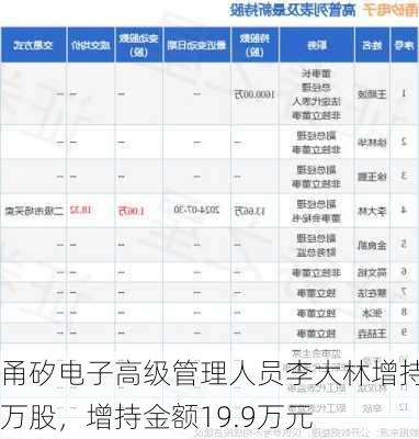 甬矽电子高级管理人员李大林增持1万股，增持金额19.9万元