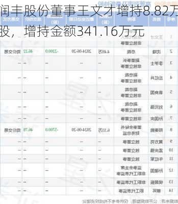 润丰股份董事王文才增持8.82万股，增持金额341.16万元